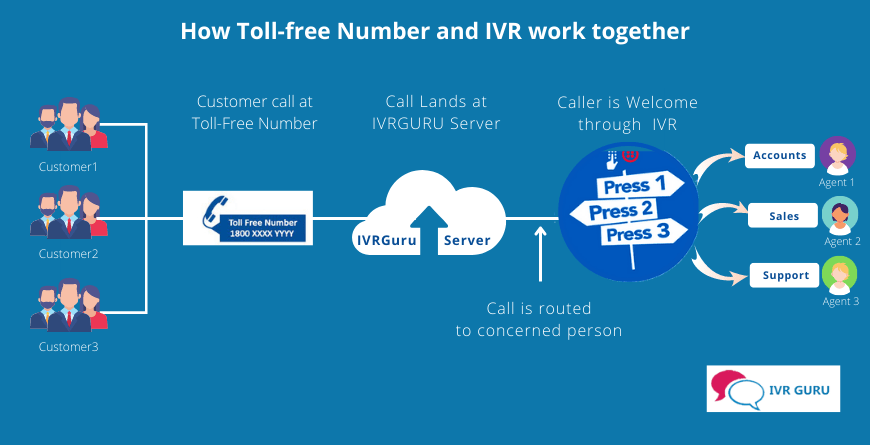 Toll Free Number Provider in India
